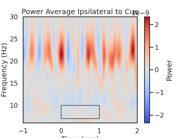 Power Average Ipsilateral to Cue