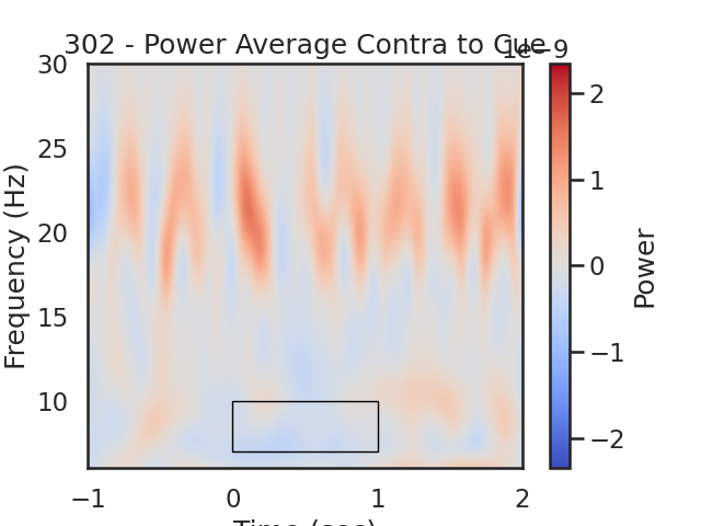 302 - Power Average Contra to Cue