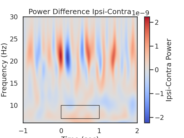 Power Difference Ipsi-Contra