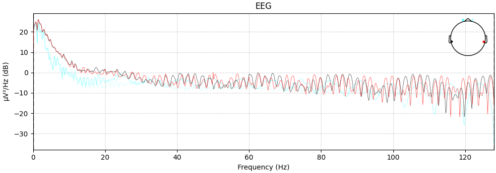 EEG