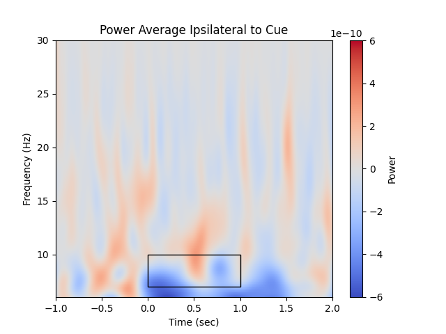 Power Average Ipsilateral to Cue