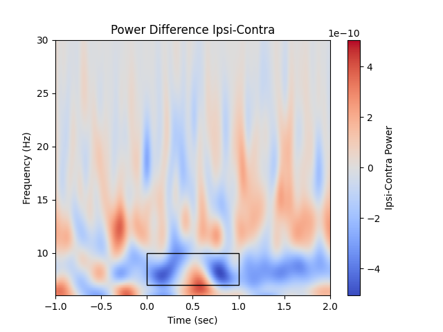 Power Difference Ipsi-Contra