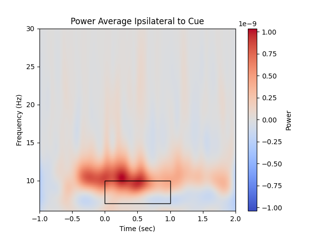 Power Average Ipsilateral to Cue