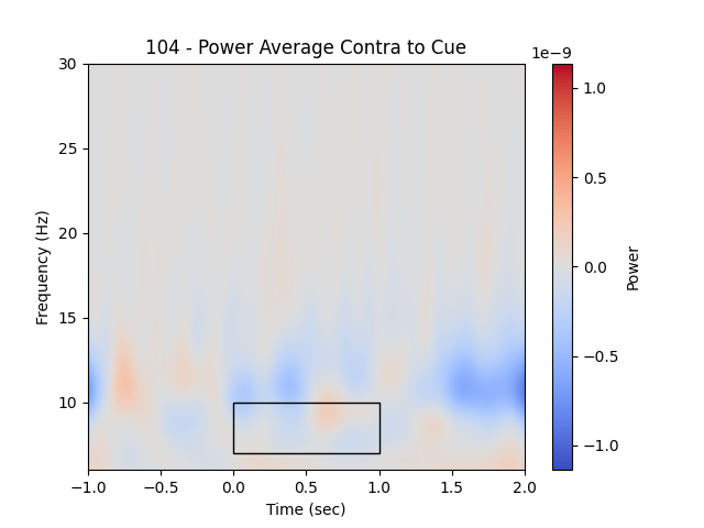 104 - Power Average Contra to Cue