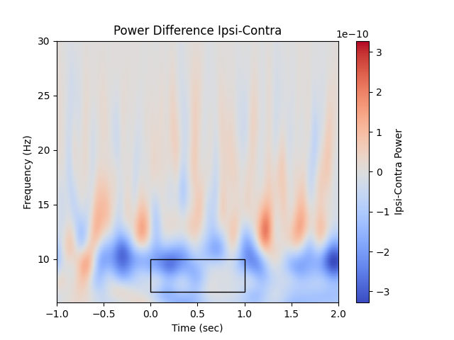 Power Difference Ipsi-Contra