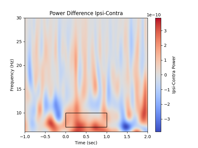 Power Difference Ipsi-Contra