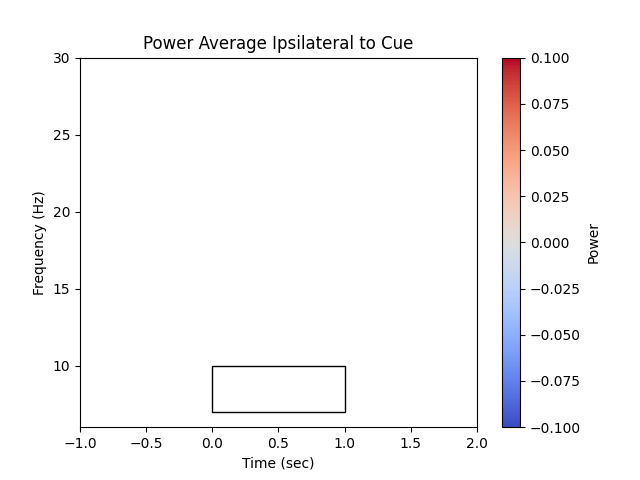 Power Average Ipsilateral to Cue