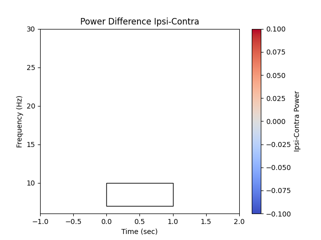 Power Difference Ipsi-Contra