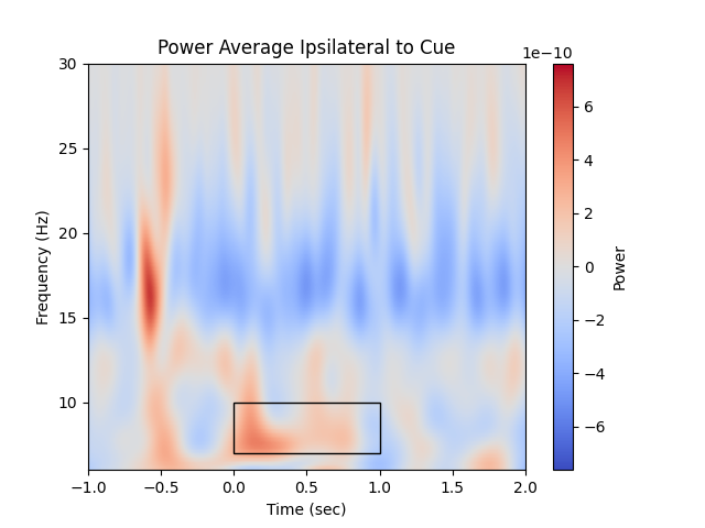 Power Average Ipsilateral to Cue