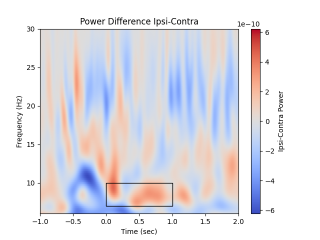 Power Difference Ipsi-Contra