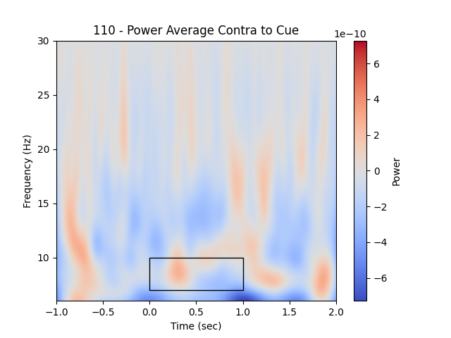 110 - Power Average Contra to Cue