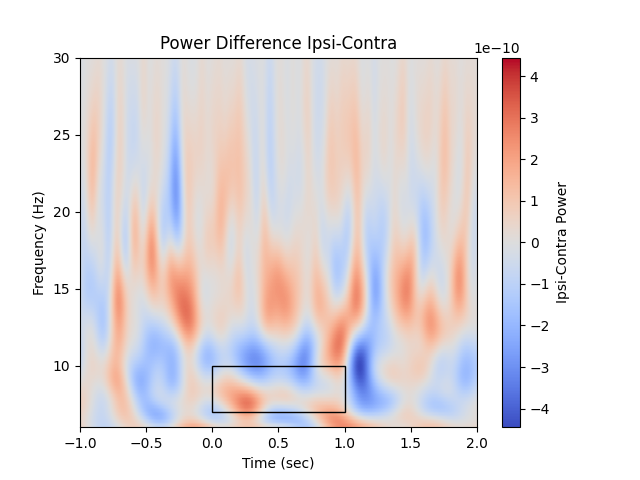 Power Difference Ipsi-Contra