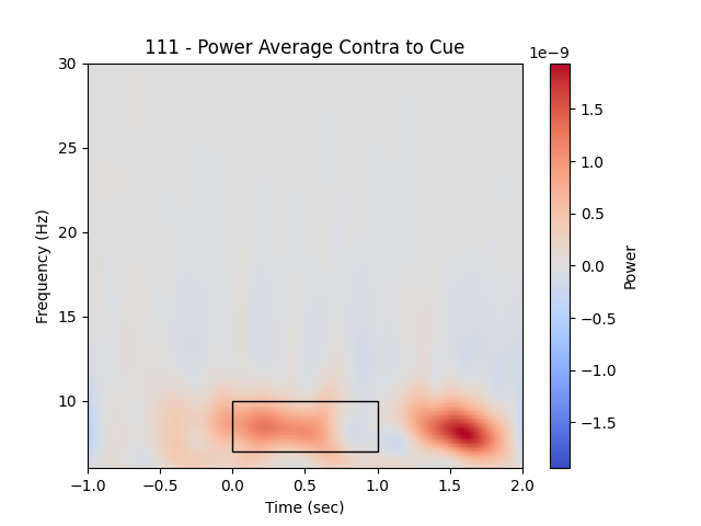 111 - Power Average Contra to Cue