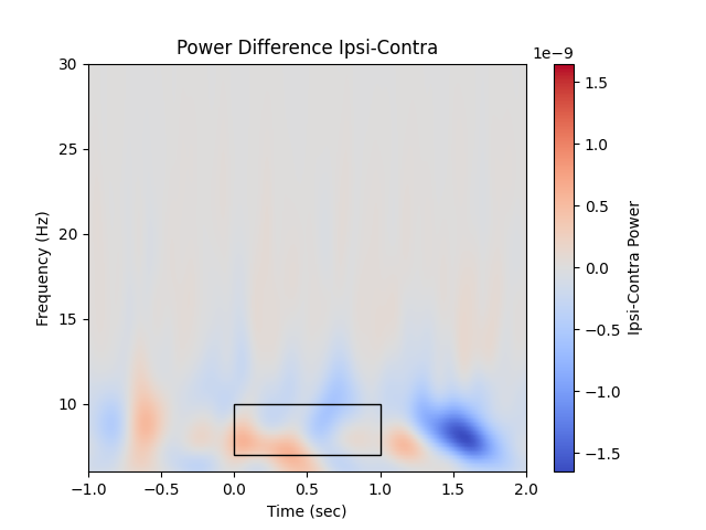 Power Difference Ipsi-Contra