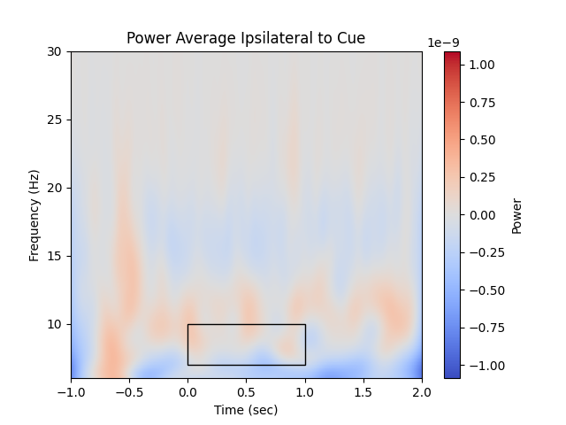 Power Average Ipsilateral to Cue