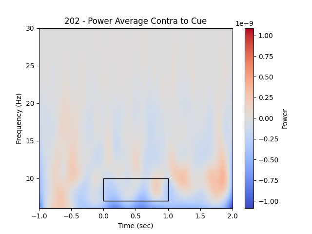 202 - Power Average Contra to Cue