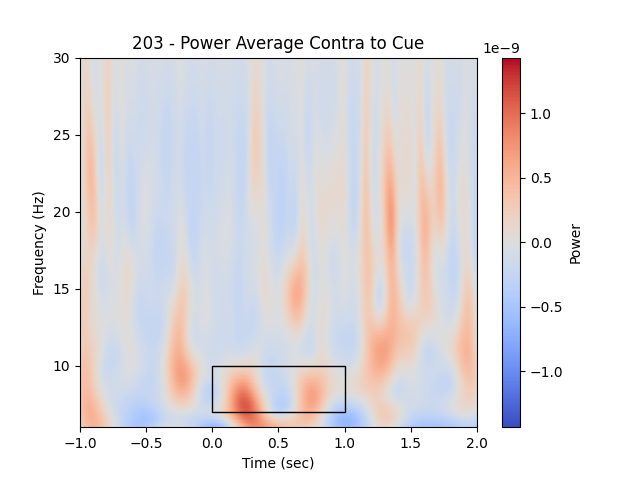 203 - Power Average Contra to Cue