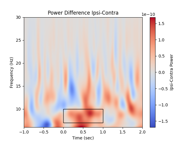 Power Difference Ipsi-Contra