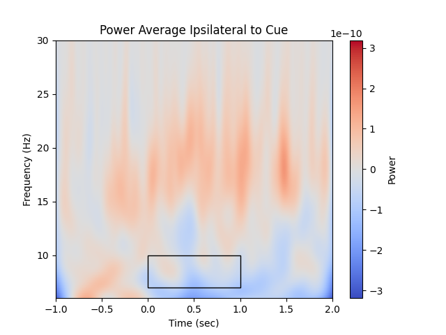 Power Average Ipsilateral to Cue