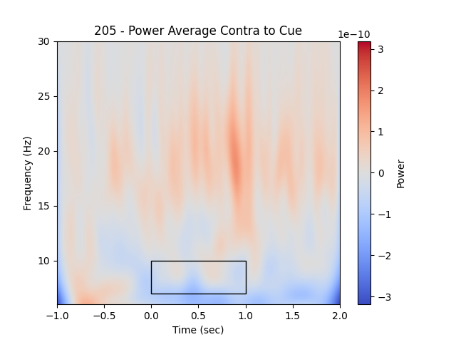 205 - Power Average Contra to Cue