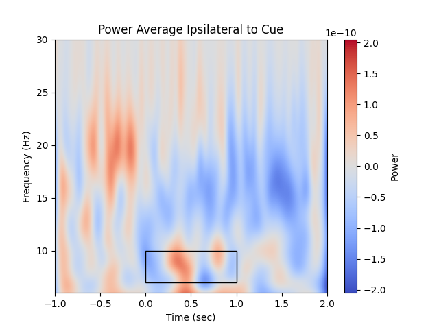 Power Average Ipsilateral to Cue