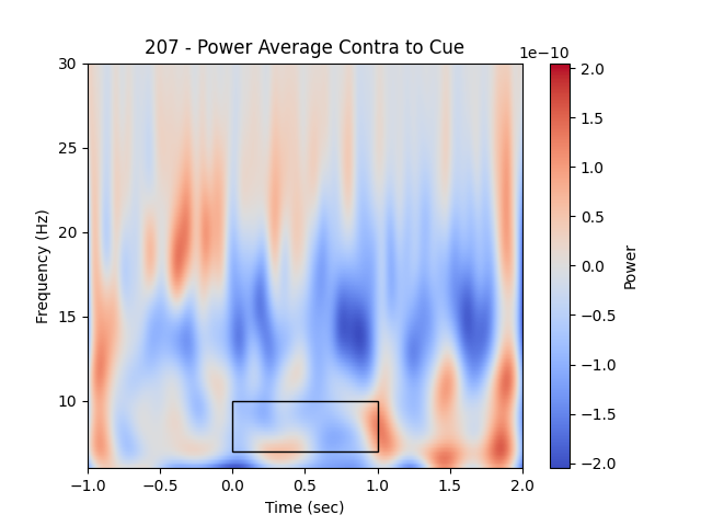 207 - Power Average Contra to Cue