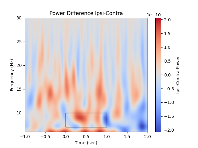 Power Difference Ipsi-Contra