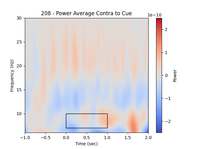 208 - Power Average Contra to Cue