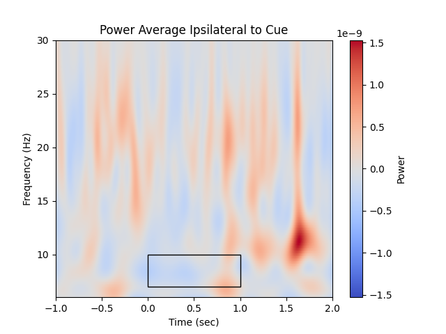 Power Average Ipsilateral to Cue