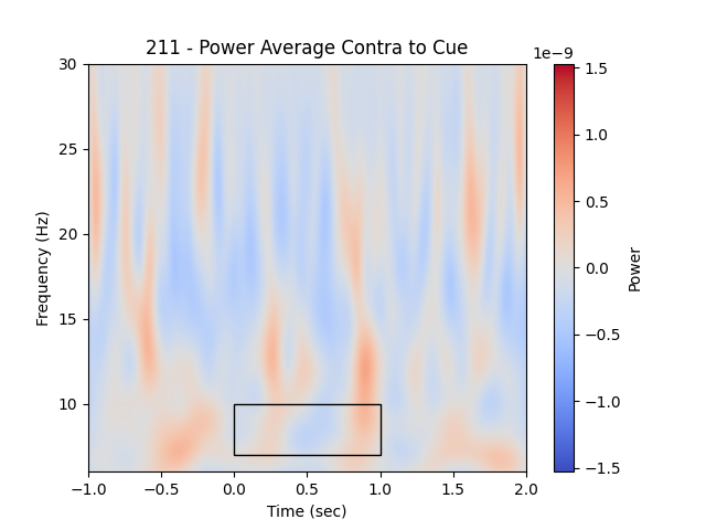 211 - Power Average Contra to Cue