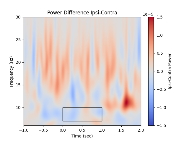 Power Difference Ipsi-Contra