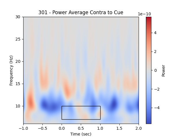 301 - Power Average Contra to Cue