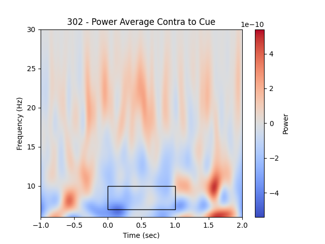 302 - Power Average Contra to Cue