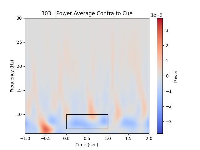 303 - Power Average Contra to Cue