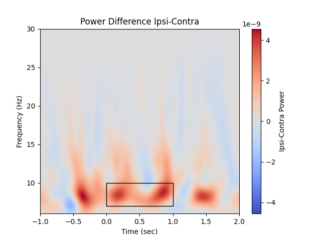 Power Difference Ipsi-Contra