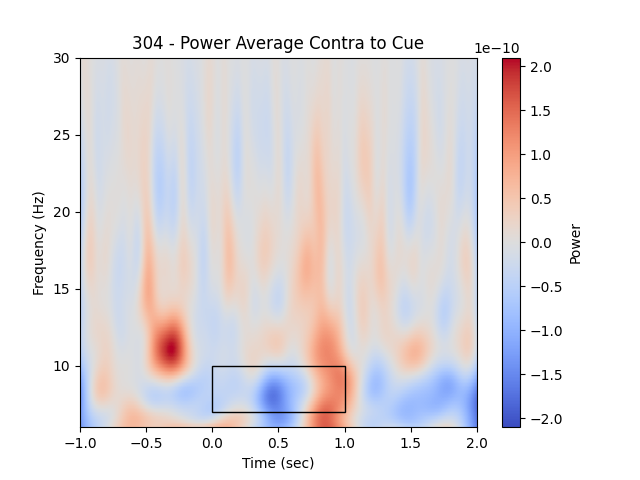 304 - Power Average Contra to Cue