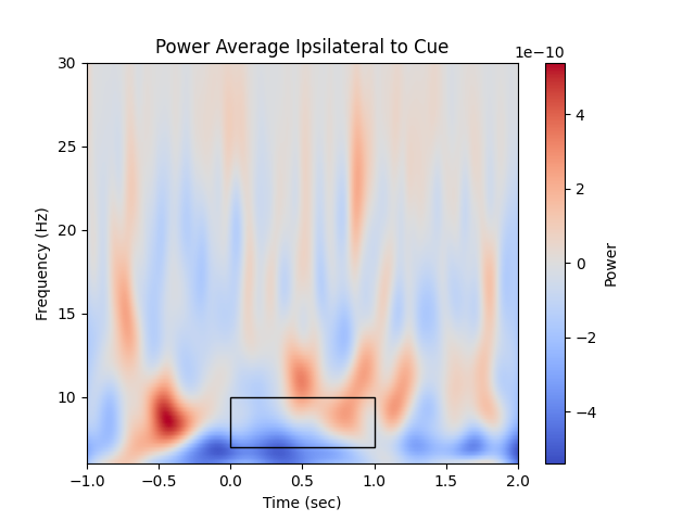 Power Average Ipsilateral to Cue