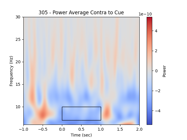 305 - Power Average Contra to Cue