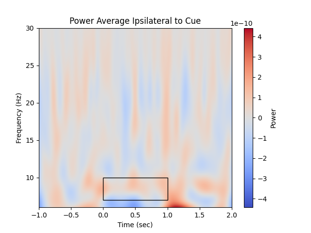 Power Average Ipsilateral to Cue