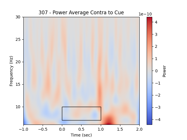 307 - Power Average Contra to Cue