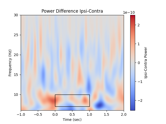 Power Difference Ipsi-Contra