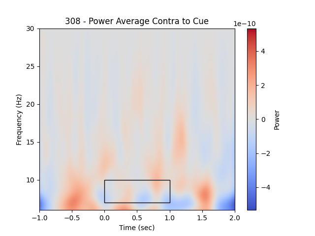 308 - Power Average Contra to Cue