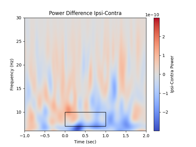 Power Difference Ipsi-Contra