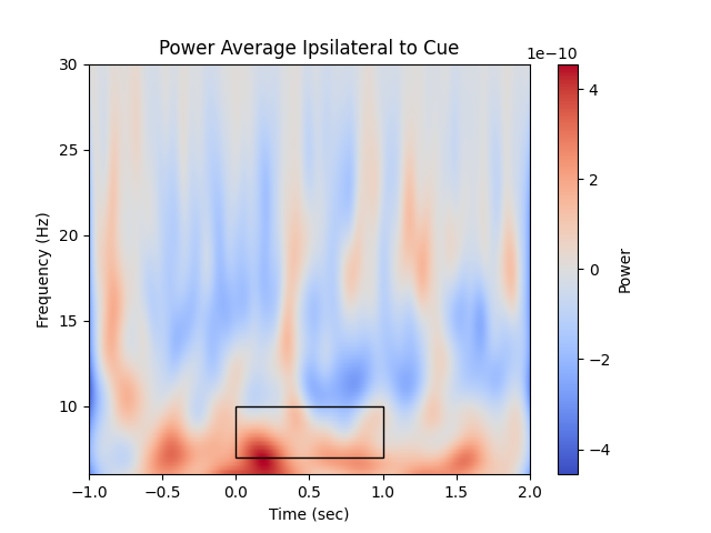 Power Average Ipsilateral to Cue