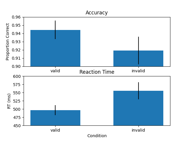 Accuracy, Reaction Time