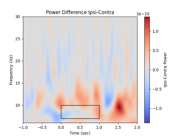Power Difference Ipsi-Contra