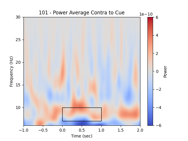 101 - Power Average Contra to Cue