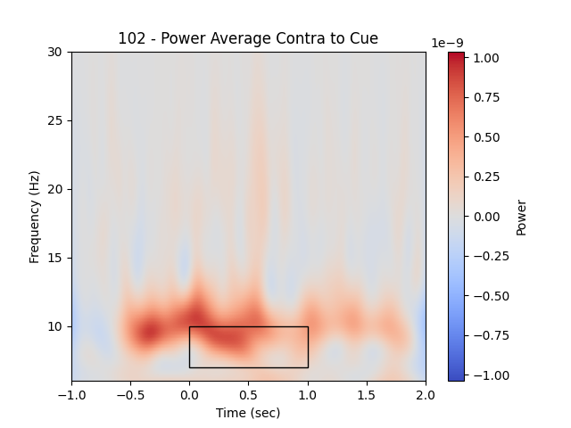 102 - Power Average Contra to Cue