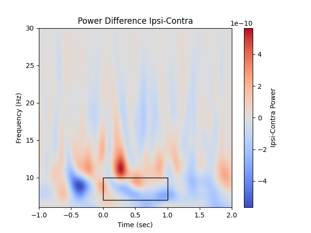 Power Difference Ipsi-Contra