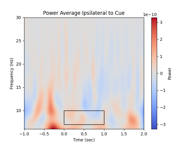 Power Average Ipsilateral to Cue